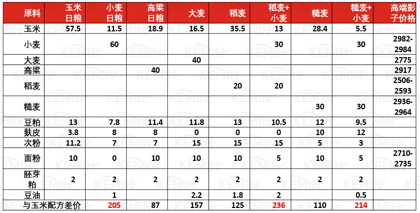 市场玉米主流替代方案分析