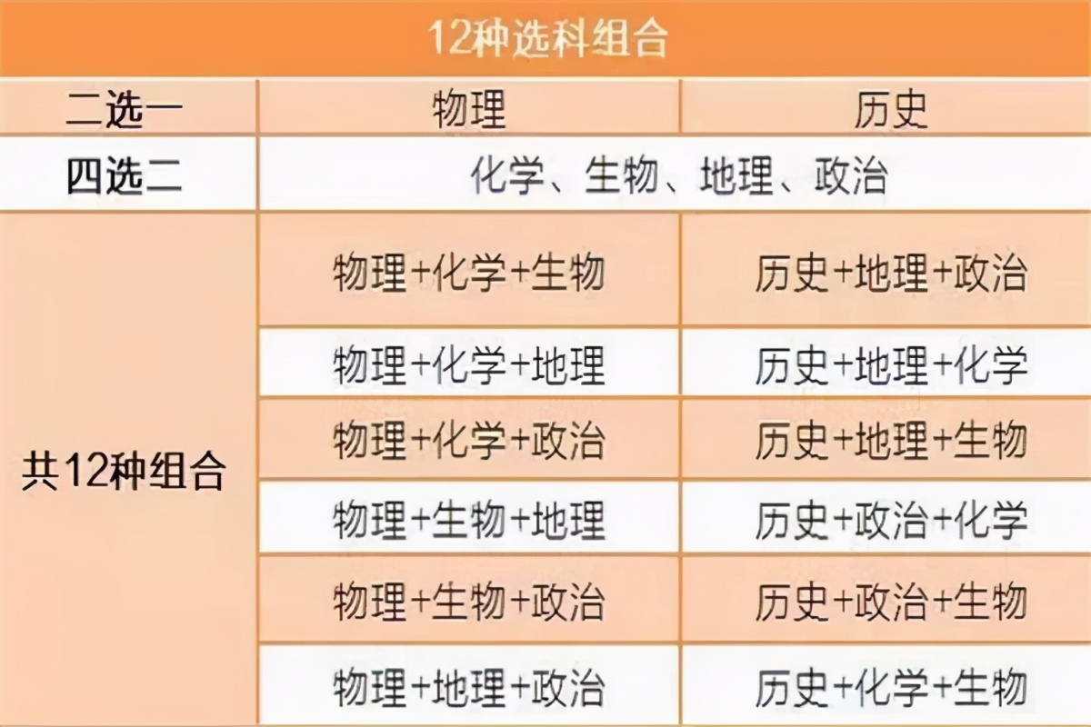 物化地和物化生哪个好(12种选科组合，学生的选科自主性增强）-第2张图片-专升本网