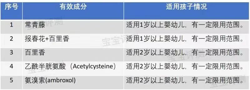 收藏：3岁以下宝宝的最佳非处方药（OTC）名单