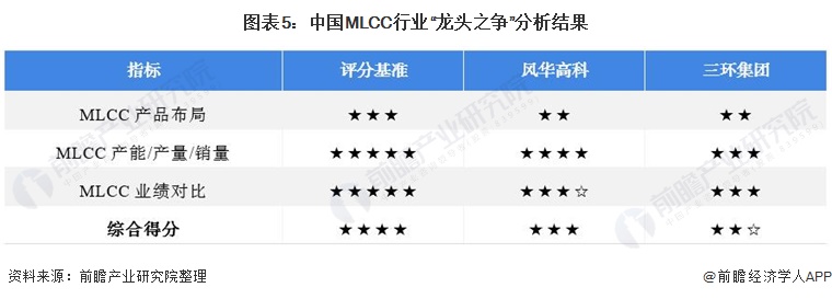 干货！2021年中国MLCC行业龙头企业对比：风华高科VS三环集团