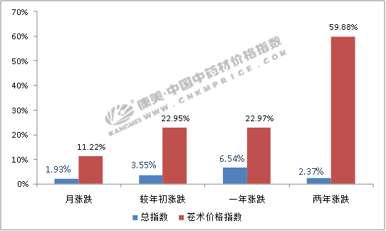 疫情之下，苍术高价将持续到秋季产新后