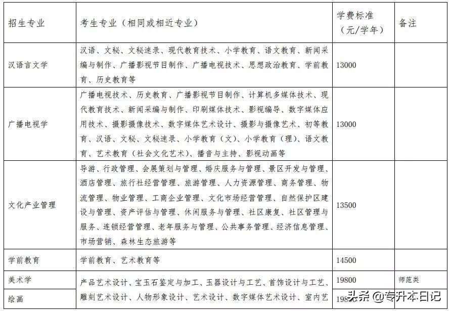 「2020专升本招生简章」云南师范大学商学院/艺术学院文华学院