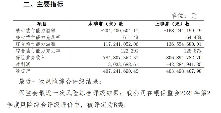 偿付能力下降且增资计划仍未落地，长安保险风控仍需加强