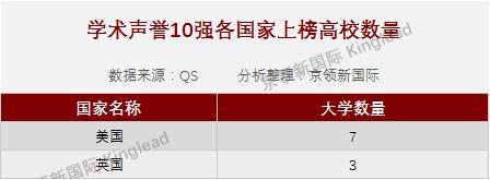 世界大学金融学术声誉10强：美国独占7席，这些是中国前5