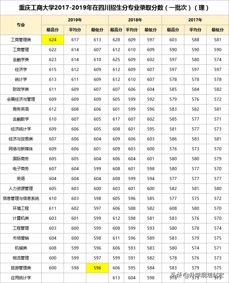 重庆工商大学2019年最高624分，与最低差78分，附近三年录取分数