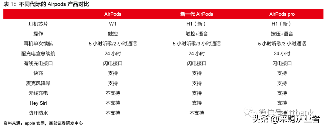 TWS真无线耳机行业进入爆发期（附完整产业链）