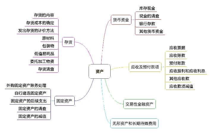 初学者必看的：会计各章思维导图，让你轻松掌握会计入门核心技巧