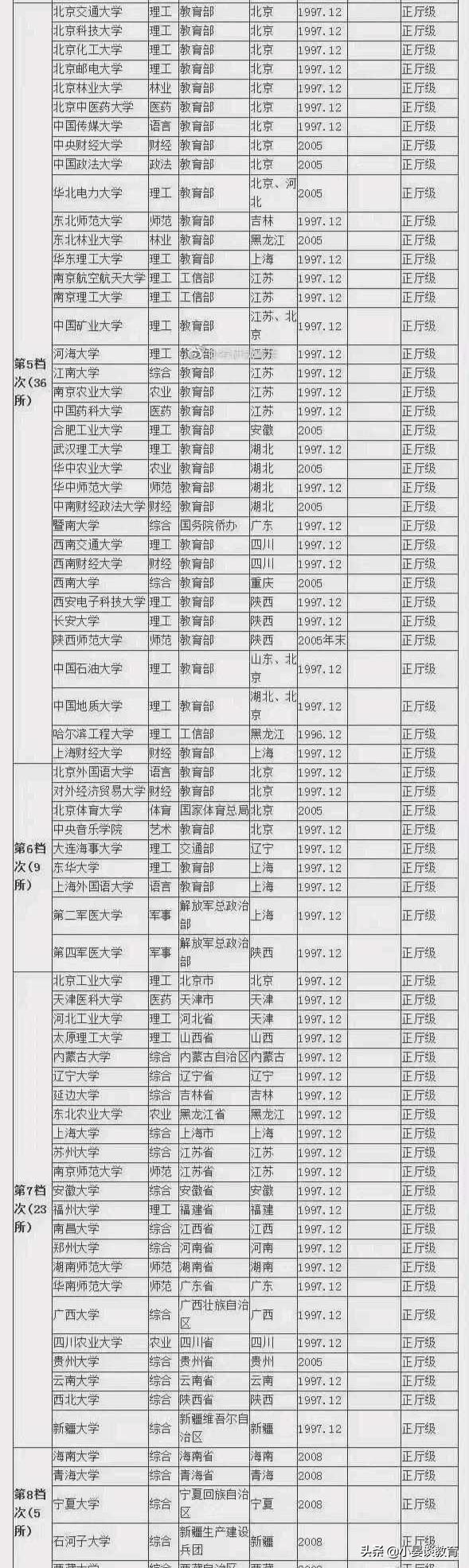 211高校分档排名，哈工大、西交第二档，西电第五档