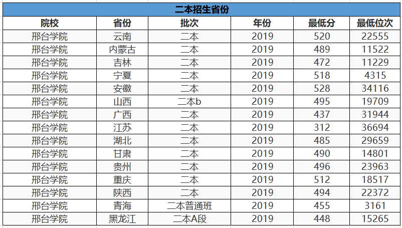 二本线低分就能上的公办大学！这3所大学分数低，很适合低分考生