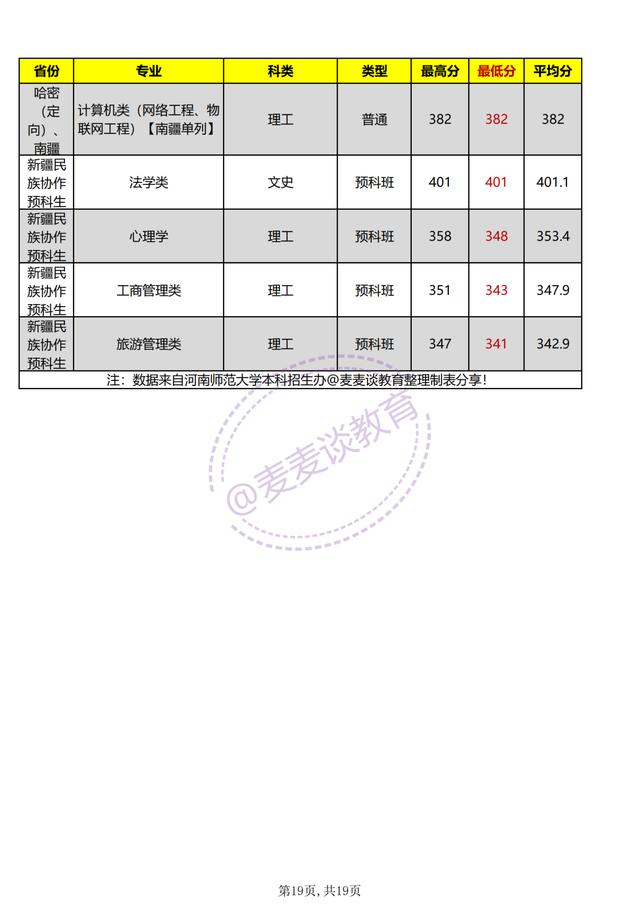 河南师范大学2021年各专业招生计划公布！附去年各省各专业分数