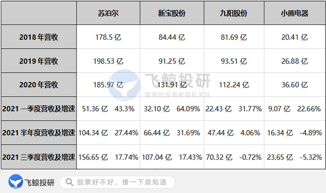 家电四小龙，谁主沉浮？