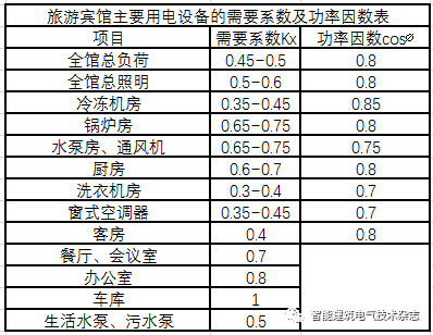 建筑供配电的负荷如何计算？图文知识点详解