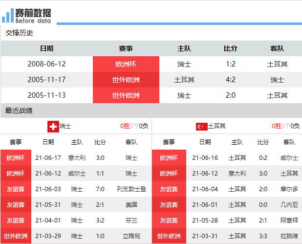 欧洲杯土耳其对瑞士直播(CCTV5 直播瑞士vs土耳其：瑞士争胜小组出线 土耳其一盘散沙)