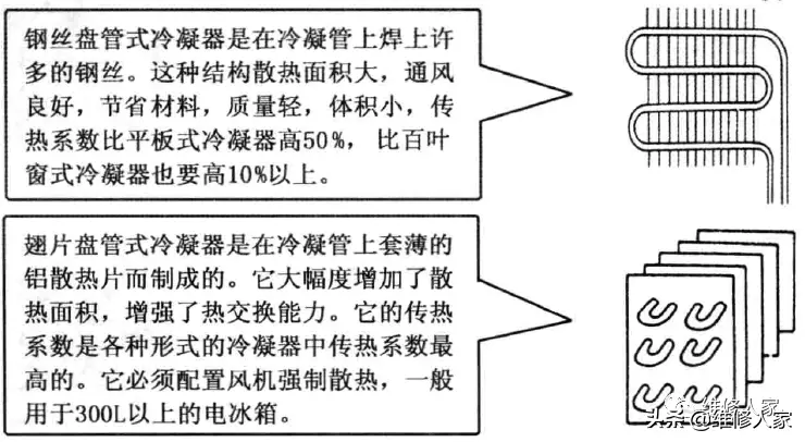 电冰箱冷凝器、蒸发器知识