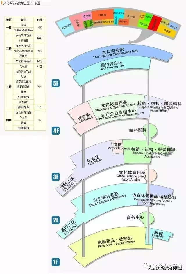 义乌小商品城最全攻略，来义乌市场采购不再迷茫