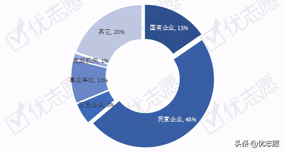 江苏本科毕业生76%选择留苏就业，去一线城市就业不足10%