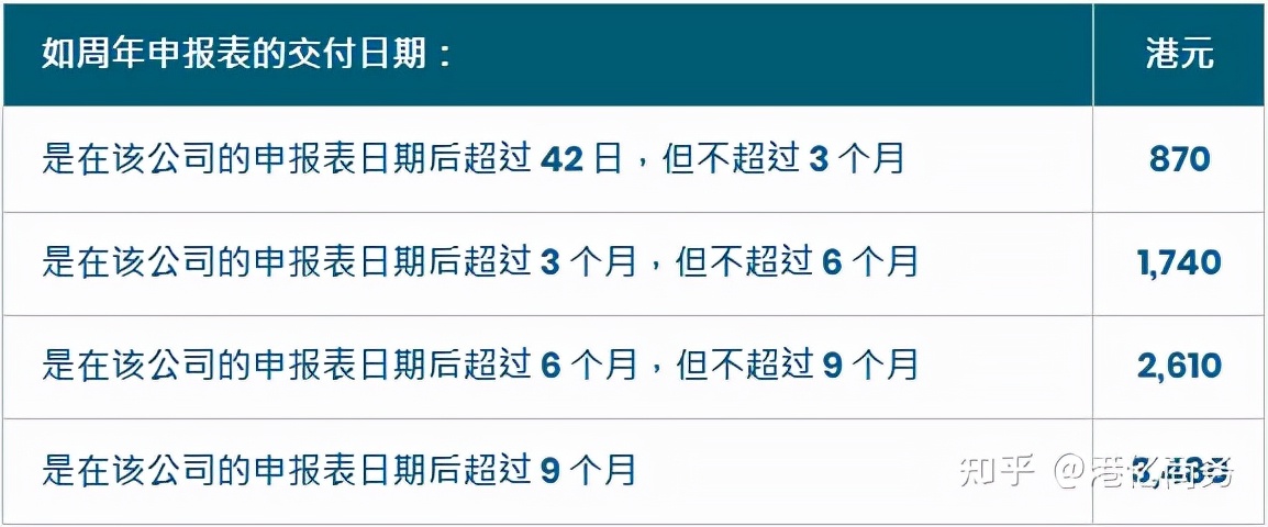 香港公司年審有哪些費(fèi)用？