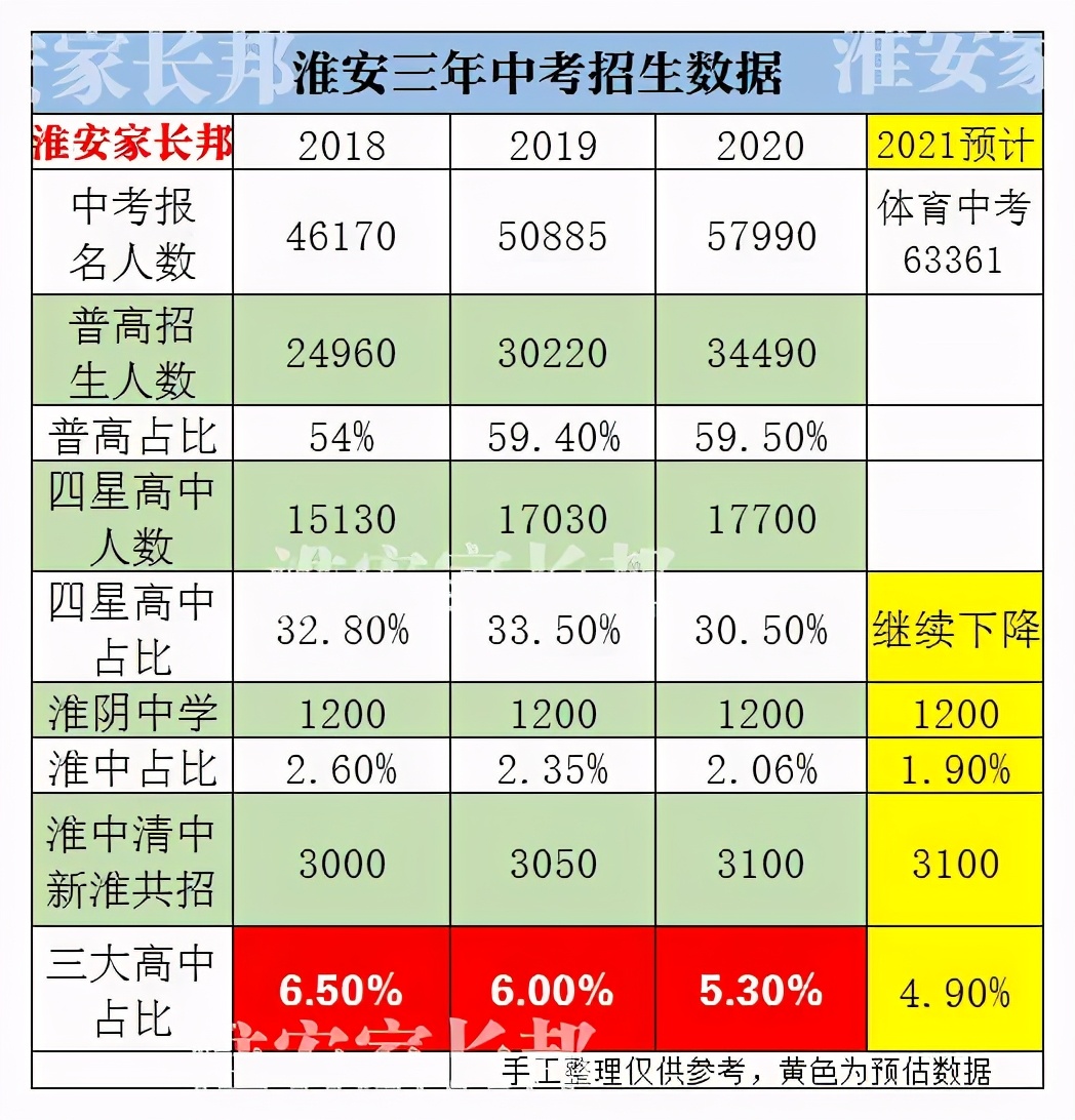 淮安八年中考状元学校分布，淮外系碾压；淮安中考三年数据汇总