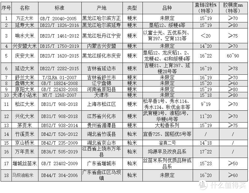 不是只有五常和 GB19266 才是好大米，还有这些也不差。（选对了煮饭会更香。）
