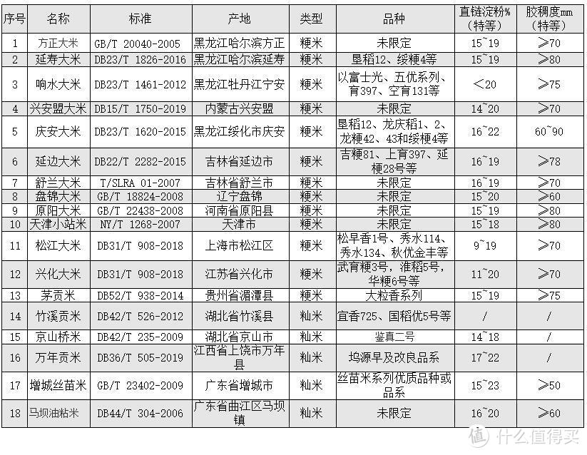 gb19266，五常大米 gb19266