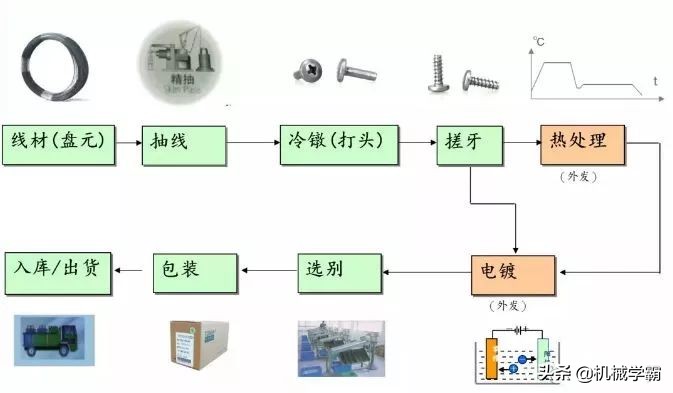 螺丝知识图谱大全！从基本构造到制造