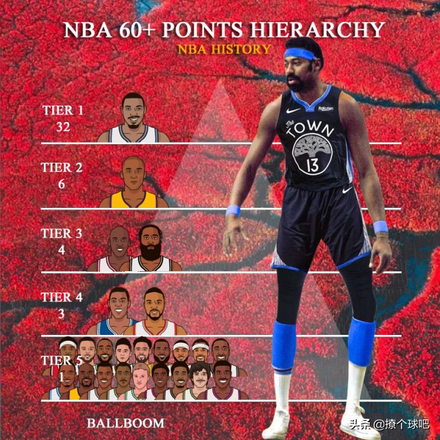 为什么nba不不能穿六十(根据60分场次，美媒将25位球星分5档，詹皇库里5档，哈登乔丹3档)