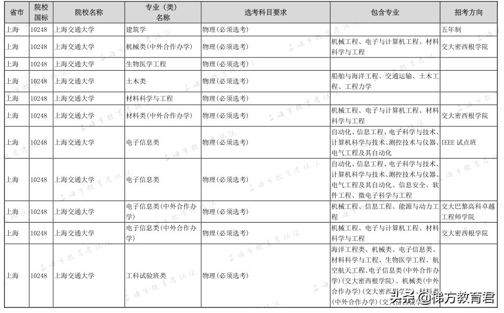 最新高校秋招数据！不学物理，连大学的门都进不了