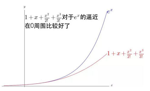 泰勒公式什么时候可以用（高等数学基础之泰勒公式）