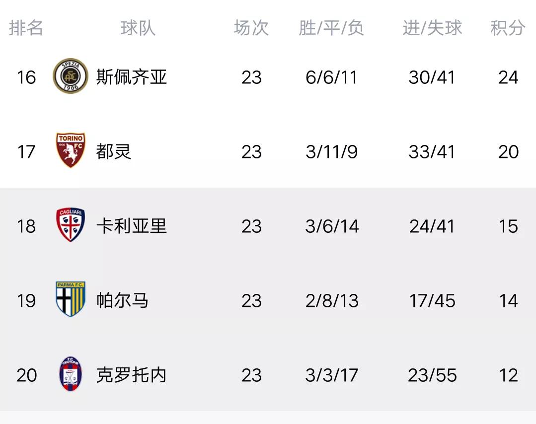 意甲23轮前瞻尤文vs克罗托内（意甲最新积分榜：尤文3-0完胜克罗托内，攀升第三，C罗双响！）