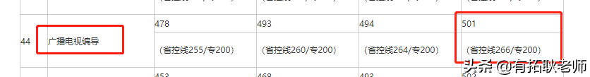 广州艺考：21年江苏12间编导院校，500分哪间院校艺考性价比更好