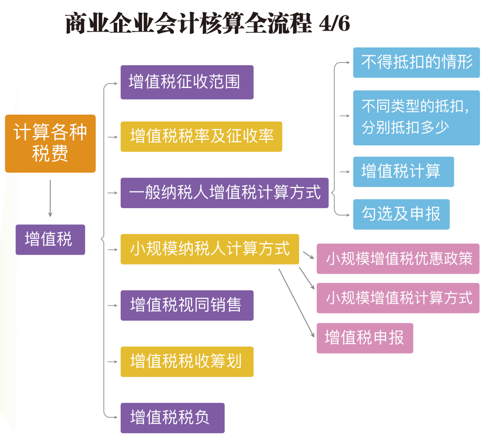 商业会计如何做账？最新商业会计核算全流程教程（PPT）,收藏了