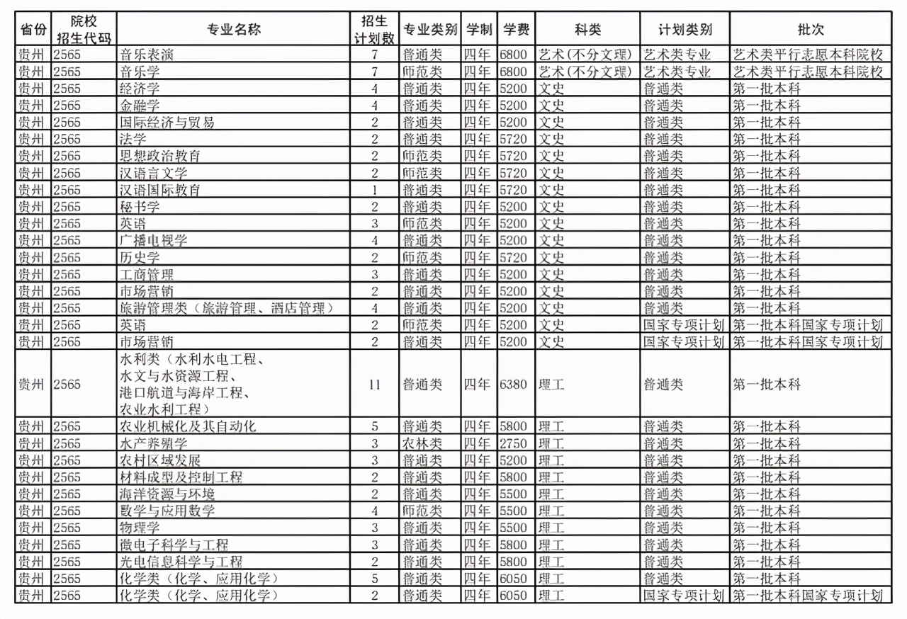 扬州大学2021年在各招生省市各专业招生计划公布！附去年各省分数