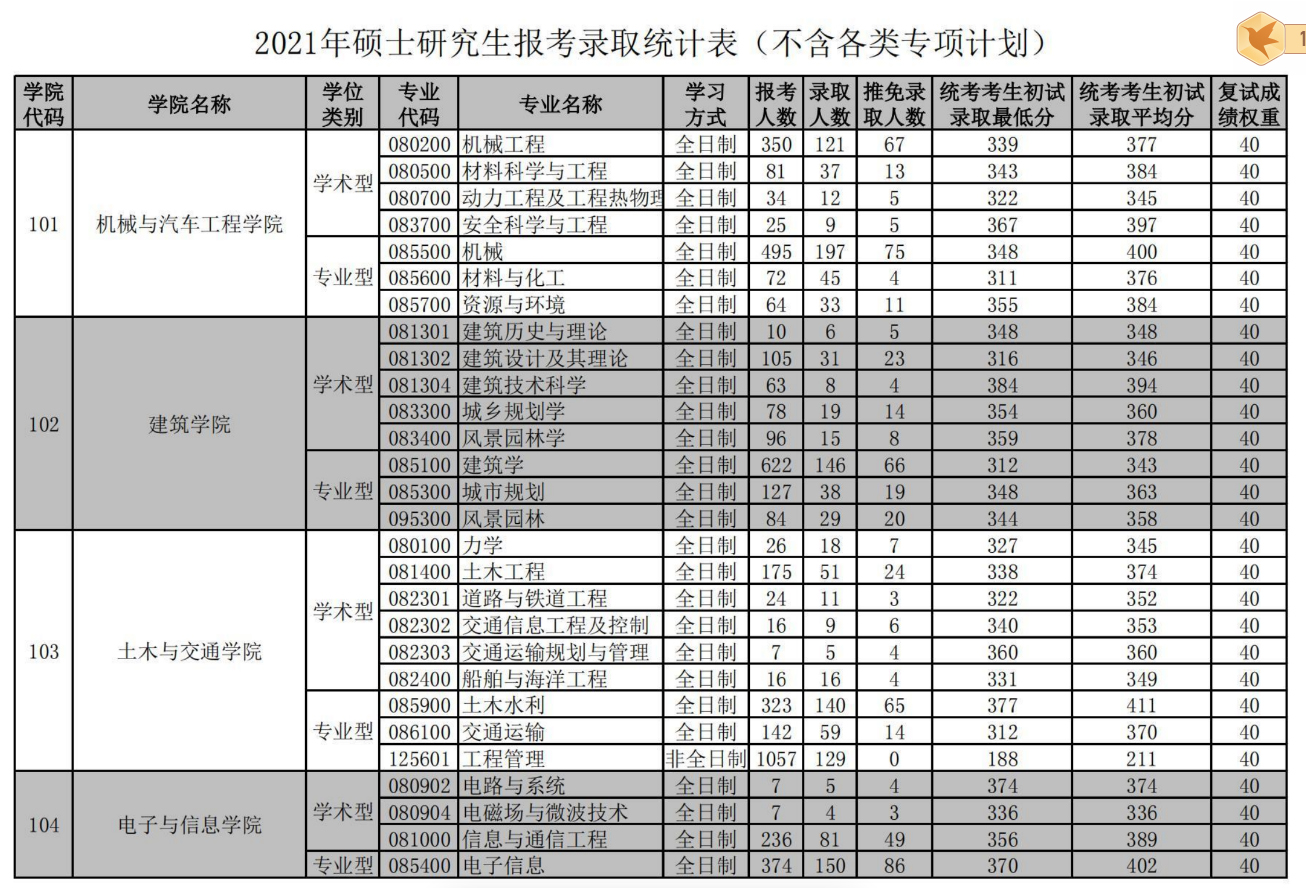 100所热门院校报录比汇总！报考人数、推免人数一目了然