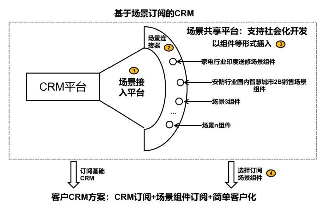 物联网时代，CRM何去何从