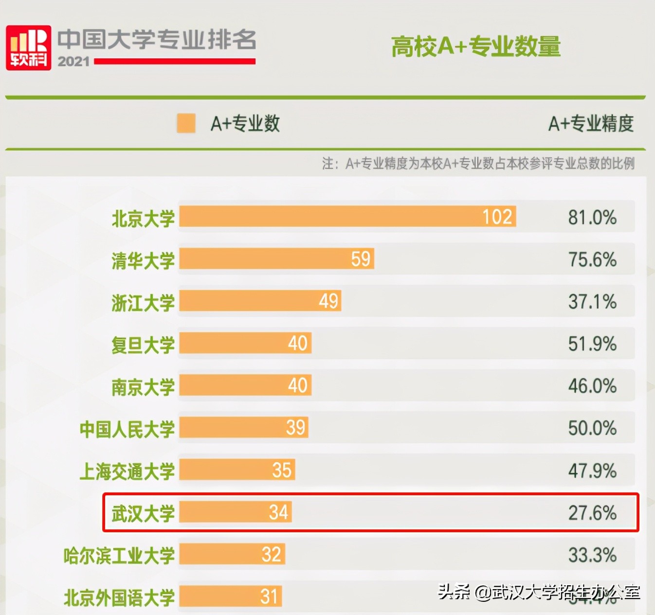 就在今晨！2021软科中国大学专业排名首发，17所高校上榜专业数过百！