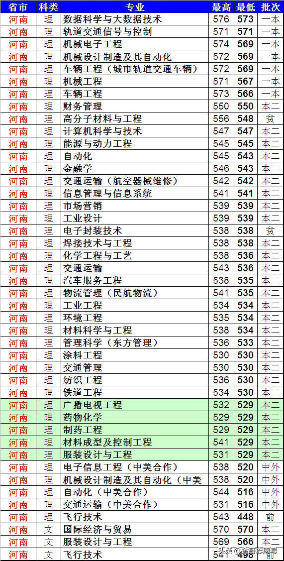 上海工程技术大学：20省专业录取分数线来了，中等生的好选择