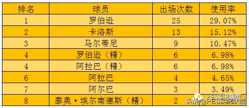 哈弗茨是梅西后第一人(国服天梯球员使用率排名！桑托斯独一档！萨内蒂封神右后卫)