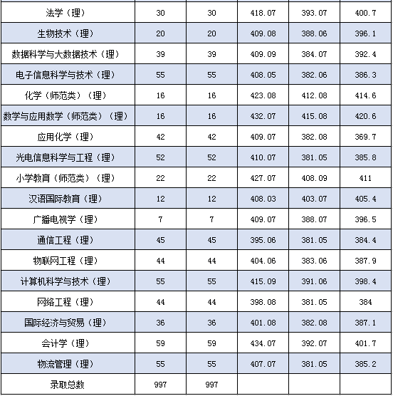 中国边境线上的大学——黑河学院2020年高招录取情况