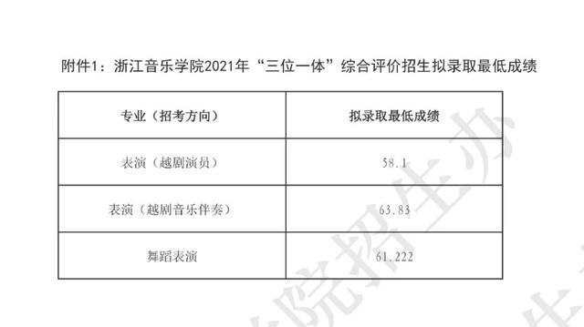 浙江省内高校2021年在浙三位一体+定向培养类招生录取分数线汇总