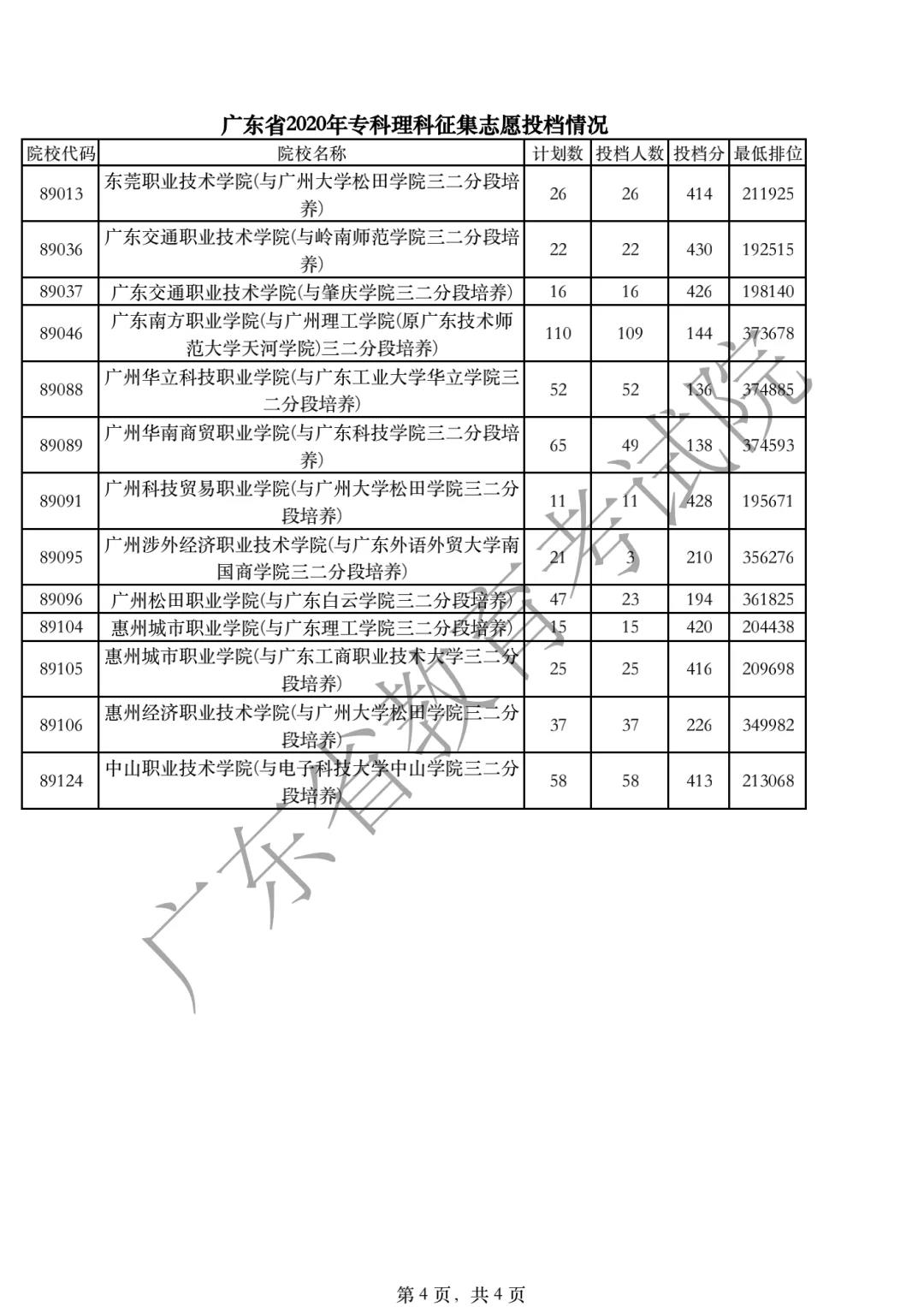 广东专科补录投档线全部出炉！468分还得补录是认真的吗？