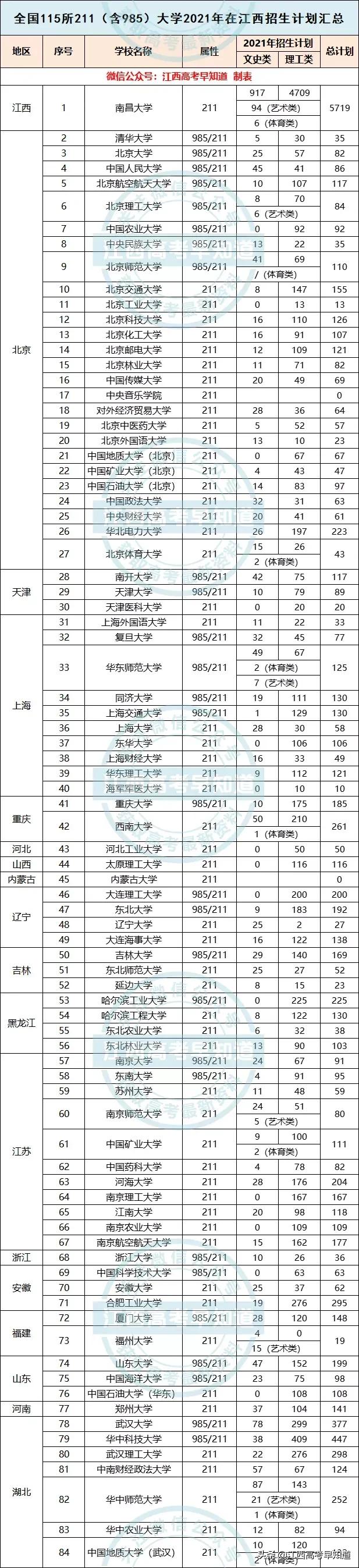 最新数据！在江西高考有多少人能上985/211大学？