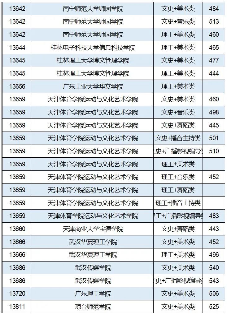 各省市普通本科批或提前批类投档线公布（持续更新中）