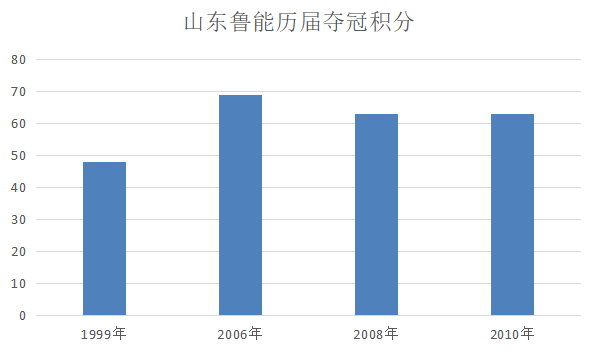 鲁能当选中超首轮最具威胁球队(深度：优缺点太过明显的山东鲁能，本赛季依然无法争夺中超冠军)