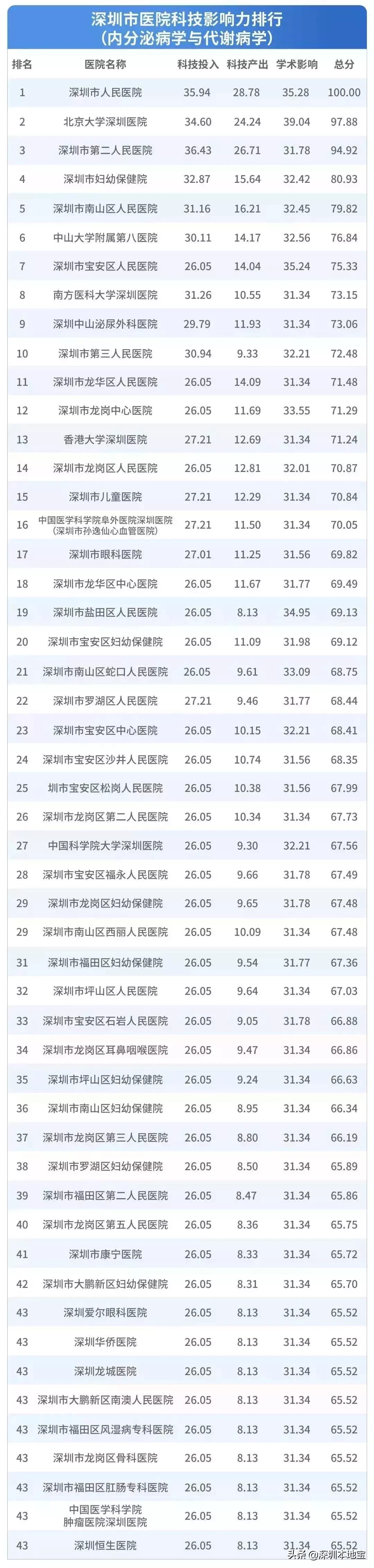 看病挂什么科?对症挂号指南来了!附深圳医院排行榜