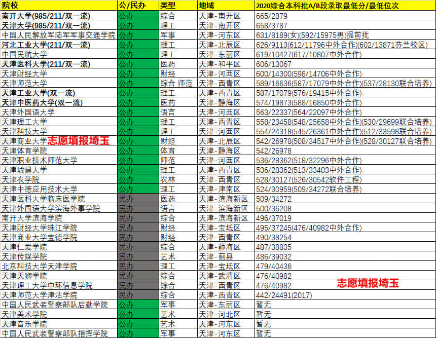 40982(2020/2021年天津本科批录取最低分/最低位次排名)