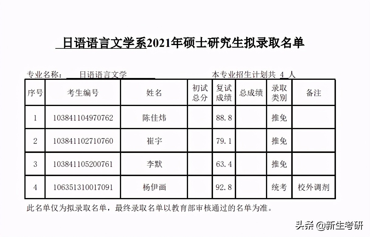 厦门大学2021年各学院拟录取名单（部分）