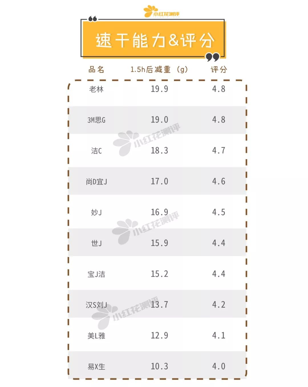 5000亿细菌不得不防！10款洗碗布测评：这条速干、吸油却不沾油