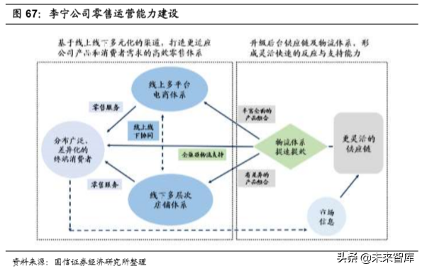 李宁公司深度解析：悟道国潮，再攀巅峰（70页）