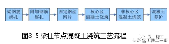 混凝土工程标准化施工工艺合集，样板照片可参考