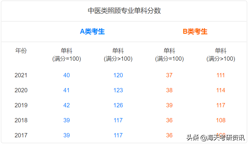 学硕篇！考研人最关注的分数线，都给你整理好了